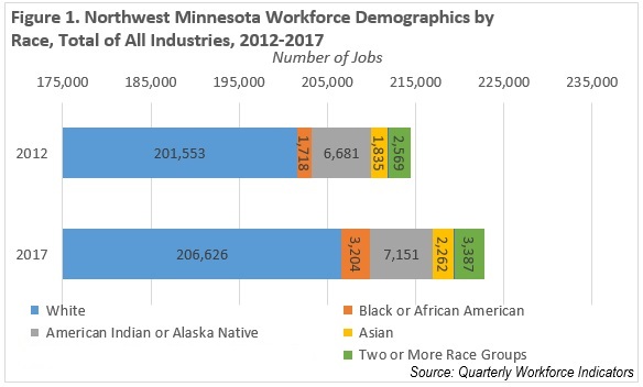 Figure 1. Northwest Minnesota Workforce Demographics by Race, Total of All Industries, 2012-2017