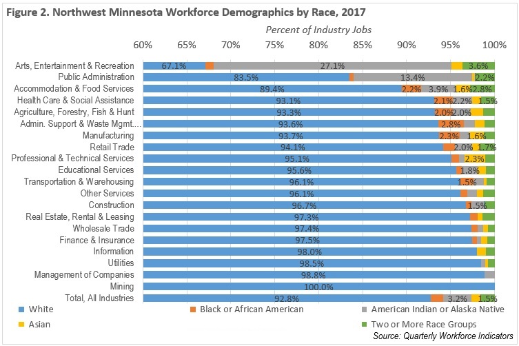 Figure 2. Northwest Minnesota Workforce Demographics by Race, 2017