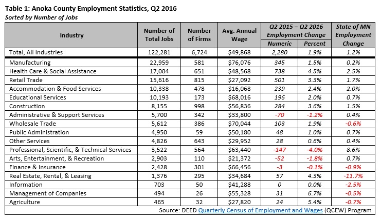 Anoka County Employment Statistics
