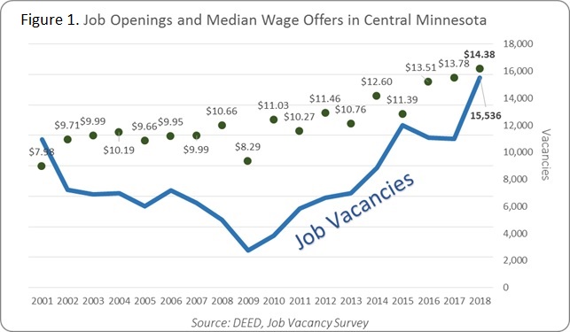 Figure 1. Job Openings and Median Wage Offers in Central Minnesota