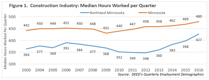 Construction Industry: Median Hours Worked per Quarter