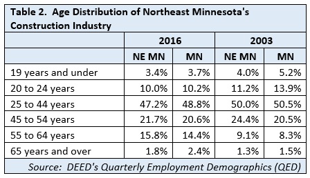 Age Distribution of Northeast Minnesota's Construction Industry