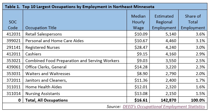 Top 10 Largest Occupations by Employment in NE Minnesota