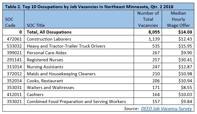 Top 10 Occupations by Job Vacancies in NE Minnesota