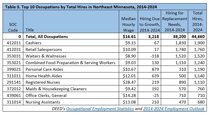 Top 10 Occupations by Total Hires in NE Minnesota