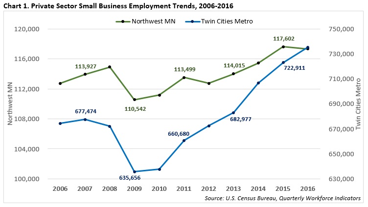 Private Sector Small Business Employment Trends