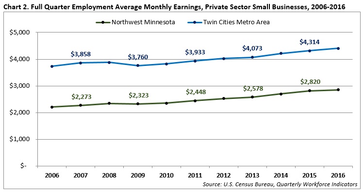 Full Quarter Employment Average Monthly Earnings, Private Sector Small Businesses