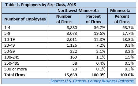 Employers by Size Class, 2015