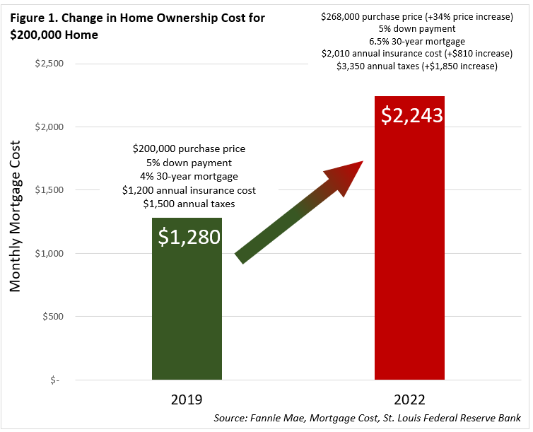 Chance in Home Ownership Cost for $200,000 Home