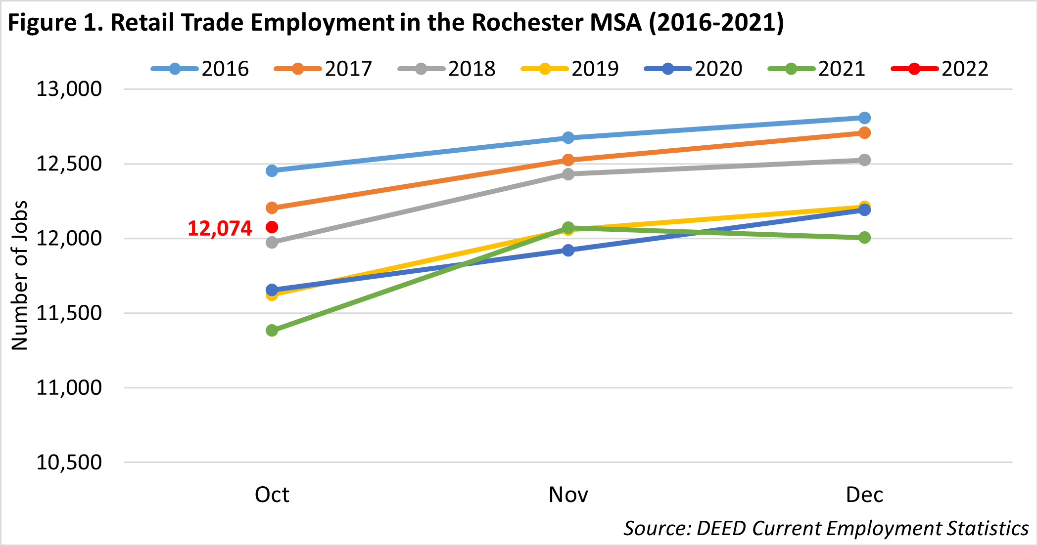 Retail Trade Employment in the Rochester MSA