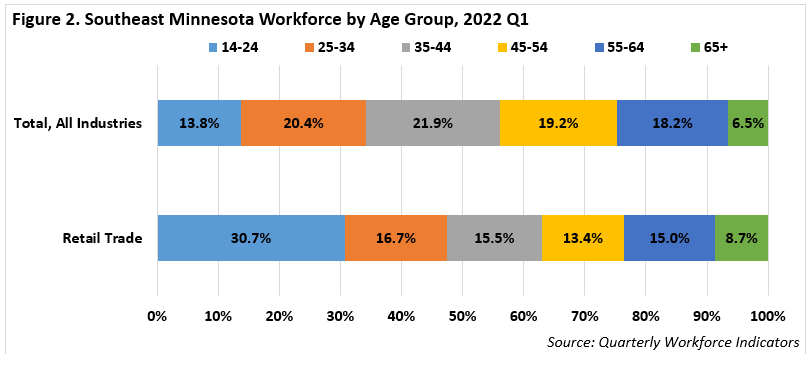 Southeast Minnesota Workforce by Age Group
