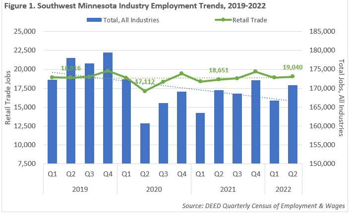 Southwest Minnesota Industry Employment Trends