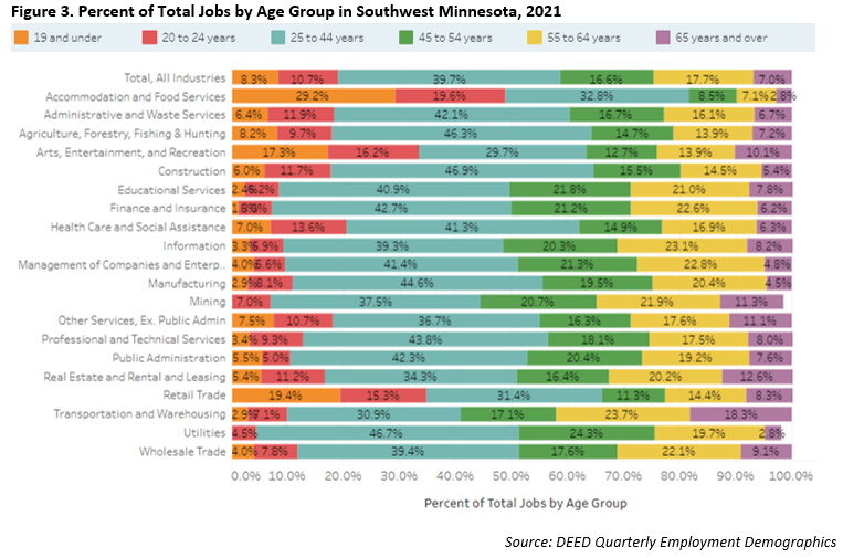 Percent of Total Jobs by Age Group in Southwest Minnesota