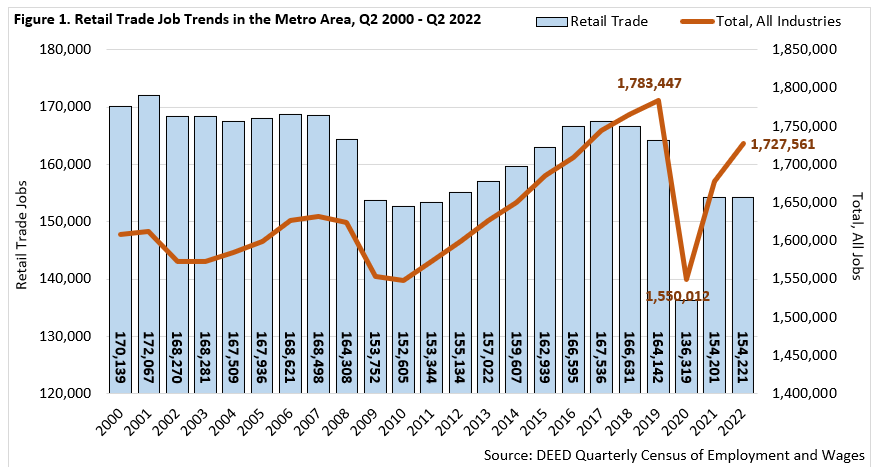 Retail Trade Job Trends in the Metro Area