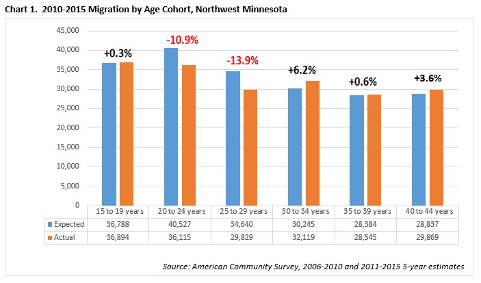 Migration by Age Cohort, NW Minnesota