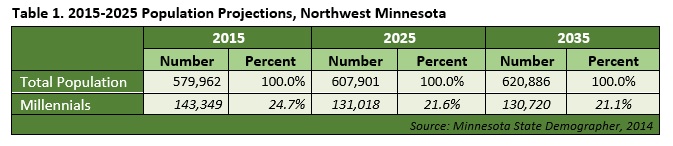Population Projections, Northwest Minesota