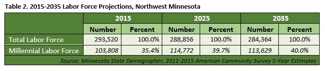 Labor Force Projections NW Minnesota