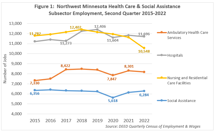 Northwest Minnesota Health Care & Social Assistance Subsector Employment