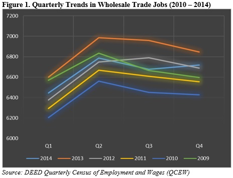 Quarterly trends in wholesale trade jobs (2010 - 2014)
