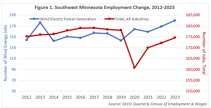 Southwest Minnesota Employment Change