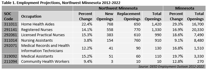 Employment projections, NW MN 2012-2022
