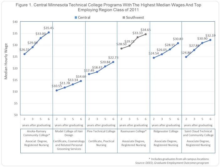 Central Minnesota Technical College Programs with the Highest Median Wages and Top Employing Region Class of 2011