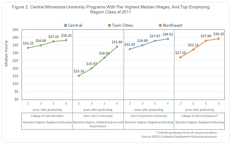 Central Minnesota University Programs with the Highest Median Wages and Top Employing Region Class of 2011
