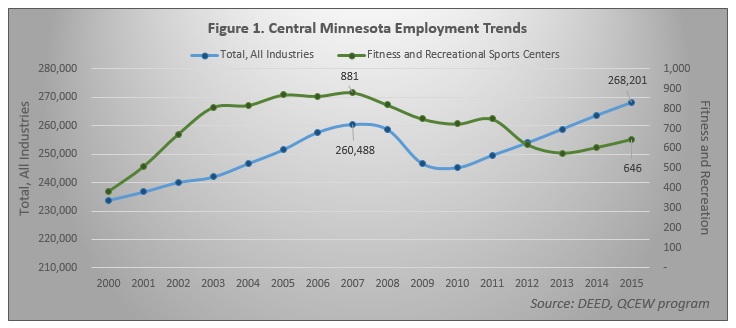 Central Minnesota Employment Trends