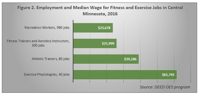 Employment and Median Wage for Fitness and Exercise Jobs in Central Minnesota