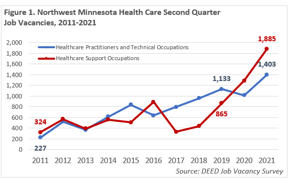 Northwest Minnesota Health Care Second Quarter Job Vacancies