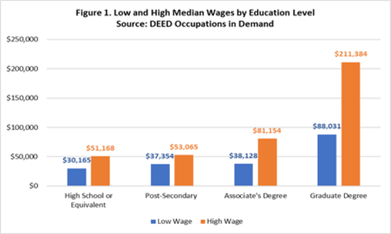 Low and High Median Wages by Education Level