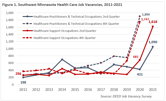 Southwest Minnesota Health Care Job Vacancies