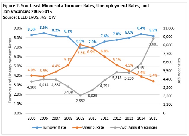 Southeast Minnesota Turnover Rates, Unemployment Rates and Job Vacancies