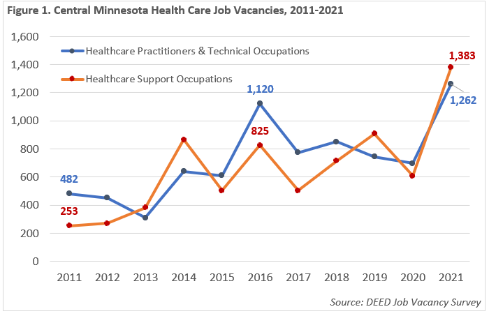 Central Minnesota Health Care Job Vacancies