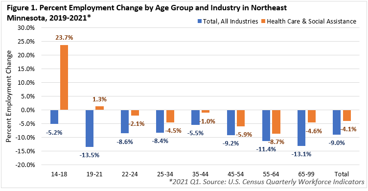 Percent Employment Change by Age Group and Industry in Northeast Minnesota