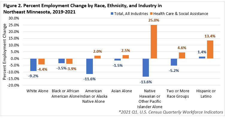 Percent Employment Change by Race, Ethnicity and Industry in Northeast Minnesota