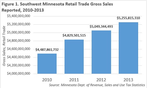 Southwest Minnesota retail trade gross sales reported, 2010-2013