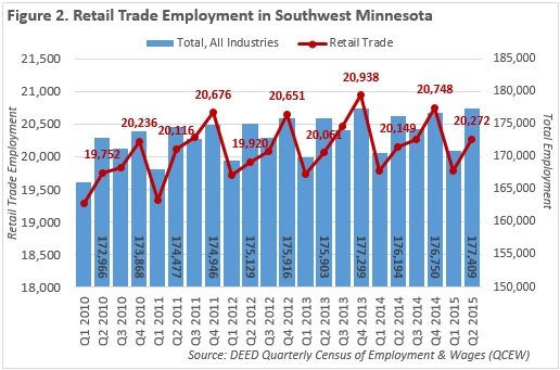 Retail trade employment in SW Minnesota