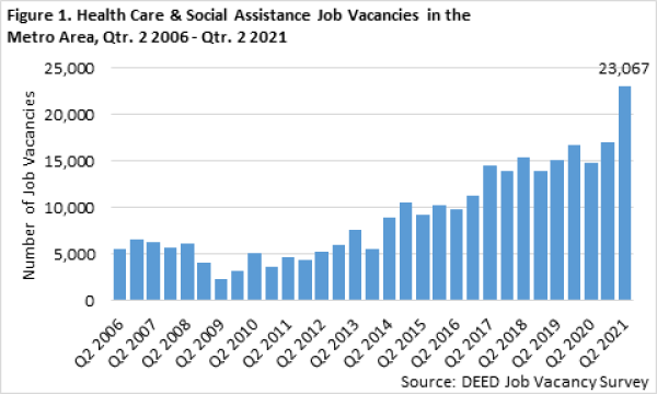 Health care & Social Assistance Job Vacancies in the Metro Area