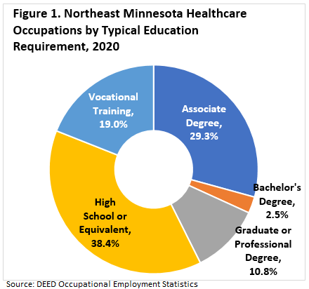 Northeast Minnesota Health Care Occupations by Typical Education Requirement, 2020