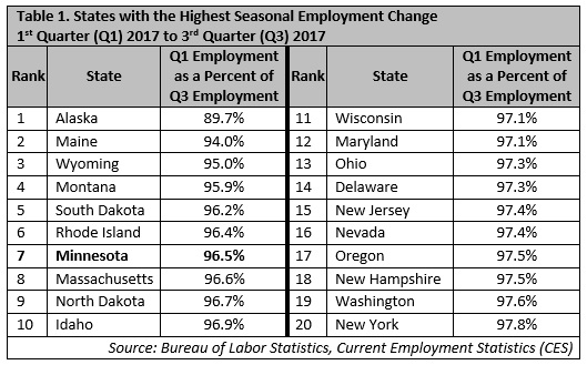 States with the Highest Seasonal Employment Change