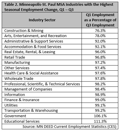 Minneapolis-St Paul MSA Industries with the Highest Seasonal Employment Change