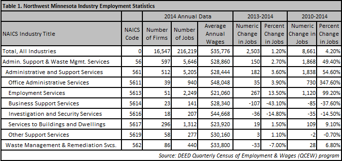 NW MN industry employment statistics