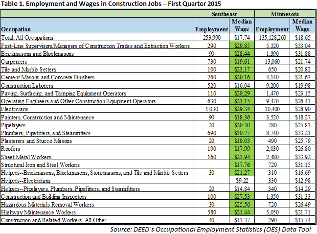 Employment and wages in construction jobs - first quarter 2015