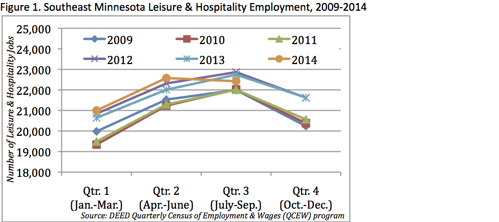 Southeast MN leisure & hospitality employment, 2009 - 2014