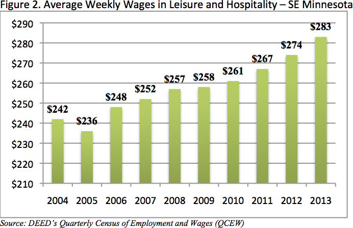 Average weekly wages in leisure and hospitality, SE MN