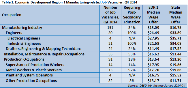 Economic development region 1 manufacturing-related job vacancies: q4 2014