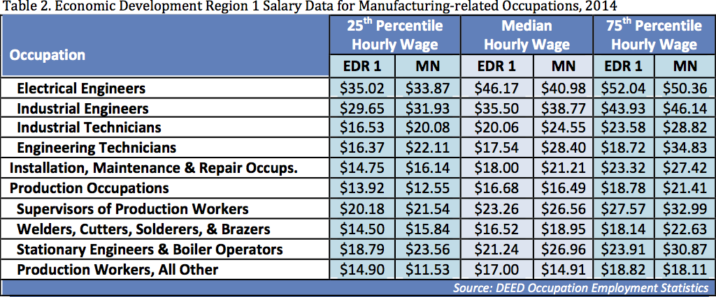 Economic development region 1 salary data for manufacturing-related occupations, 2014