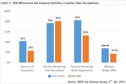 NW MN job vacancy stats, creative class occupations