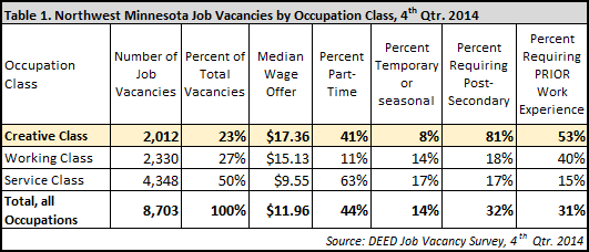 NW MN job vacancies by occupation class, 4th qtr 2014